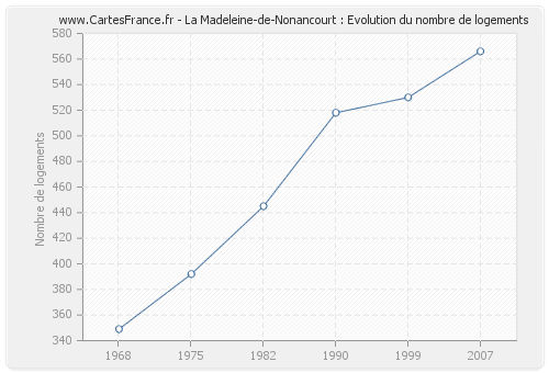 La Madeleine-de-Nonancourt : Evolution du nombre de logements